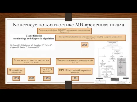 Консенсус по диагностике МВ-временная шкала 2006 1989 1959 1983 Разность