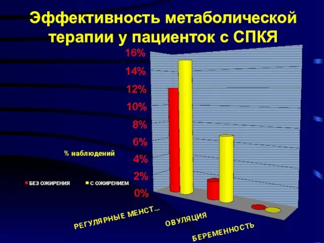 Эффективность метаболической терапии у пациенток с СПКЯ