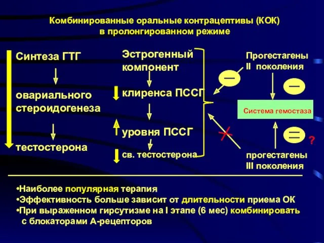 Комбинированные оральные контрацептивы (КОК) в пролонгированном режиме Синтеза ГТГ овариального