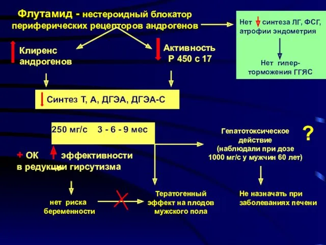 Флутамид - нестероидный блокатор периферических рецепторов андрогенов Синтез Т, А, ДГЭА, ДГЭА-С Клиренс