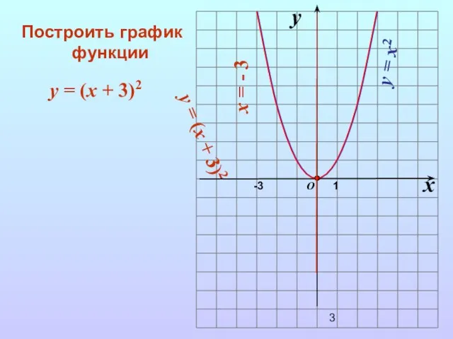 x y 1 O -3 y = (x + 3)2