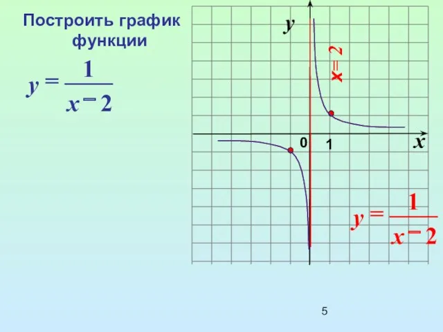 Построить график функции x= 2