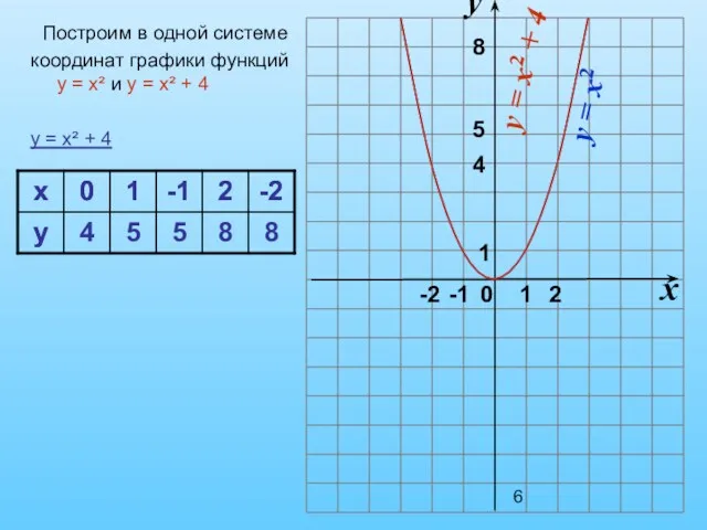Построим в одной системе координат графики функций y = x²