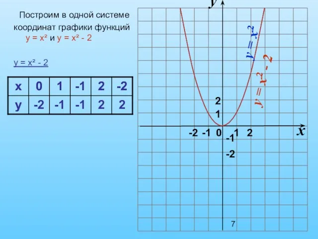 Построим в одной системе координат графики функций y = x²