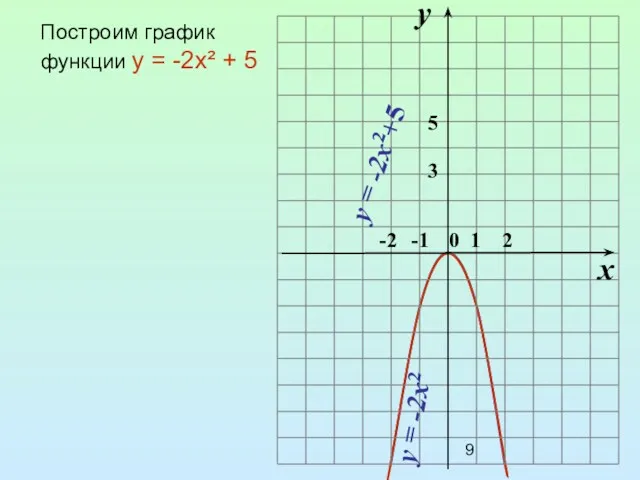 Построим график функции y = -2x² + 5 y 5