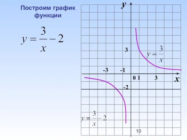Построим график функции y 0 1 3 -1 -3 3 x -2