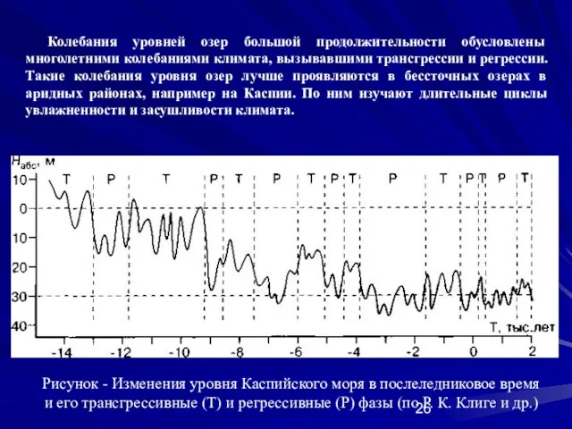 Рисунок - Изменения уровня Каспийского моря в послеледниковое время и