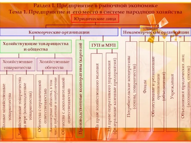 Раздел I. Предприятие в рыночной экономике Тема 1. Предприятие и