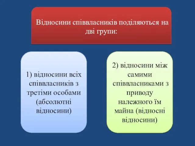 Відносини співвласників поділяються на дві групи: 1) відносини всіх співвласників з третіми особами