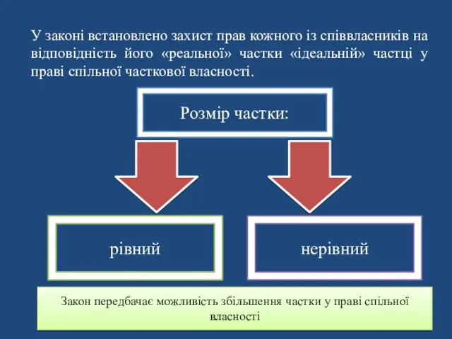 У законі встановлено захист прав кожного із співвласників на відповідність