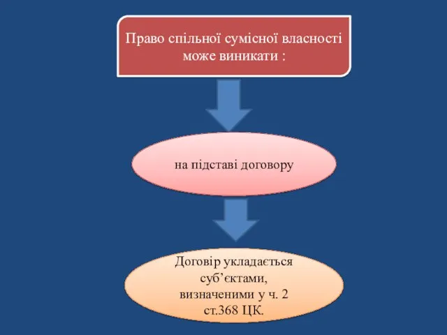 Право спільної сумісної власності може виникати : на підставі договору Договір укладається суб’єктами,