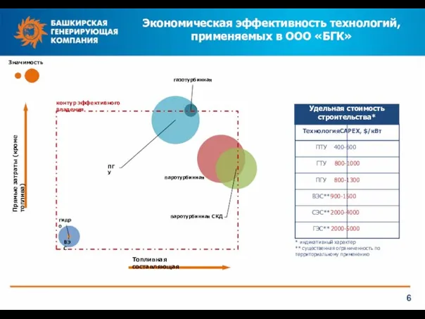 Экономическая эффективность технологий, применяемых в ООО «БГК» 6 гидро паротурбинная