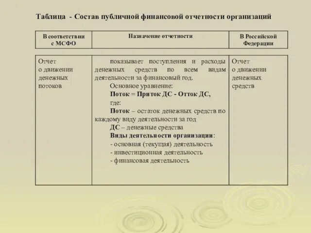 Таблица - Состав публичной финансовой отчетности организаций