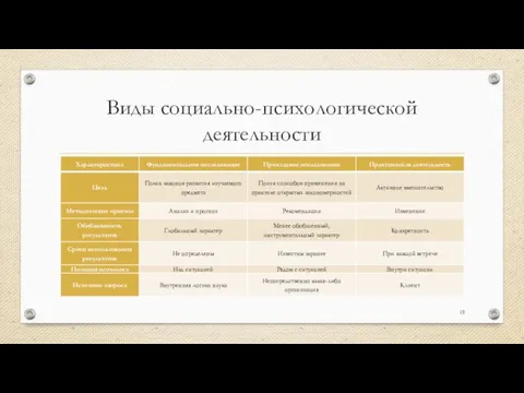 Виды социально-психологической деятельности