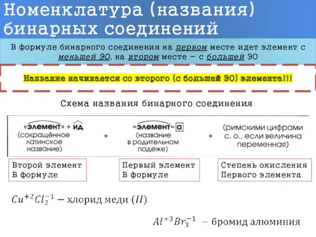 Номенклатура (названия) бинарных соединений В формуле бинарного соединения на первом