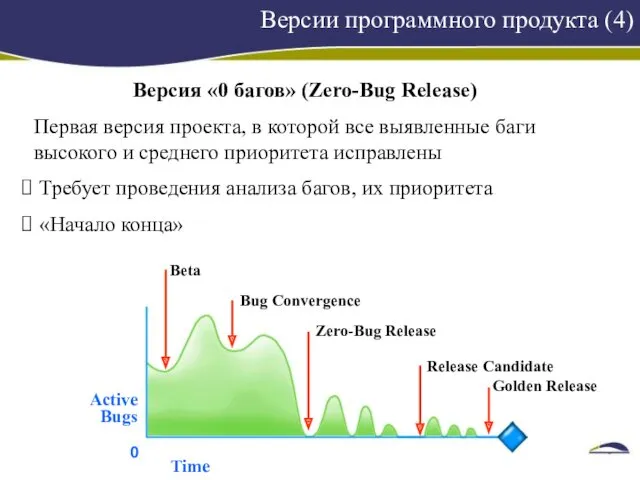 Версии программного продукта (4) Версия «0 багов» (Zero-Bug Release) Первая