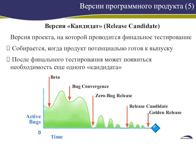 Версии программного продукта (5) Версия «Кандидат» (Release Candidate) Версия проекта,