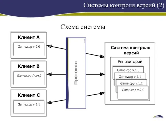 Системы контроля версий (2) Схема системы Клиент A Game.cpp v.2.0