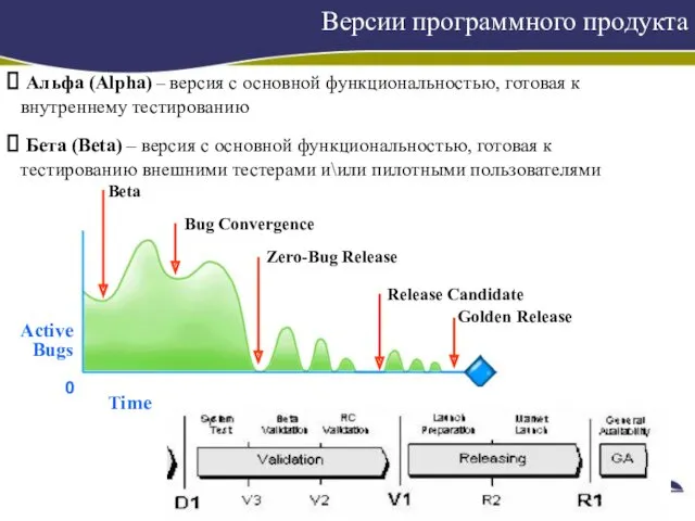 Версии программного продукта Beta Bug Convergence Zero-Bug Release Release Candidate