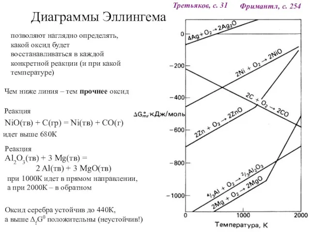 Фримантл, с. 254 Диаграммы Эллингема позволяют наглядно определять, какой оксид