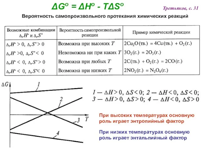 Третьяков, с. 31 Вероятность самопроизвольного протекания химических реакций При высоких