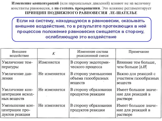 Изменение концентраций (или парциальных давлений) влияют не на величину константы