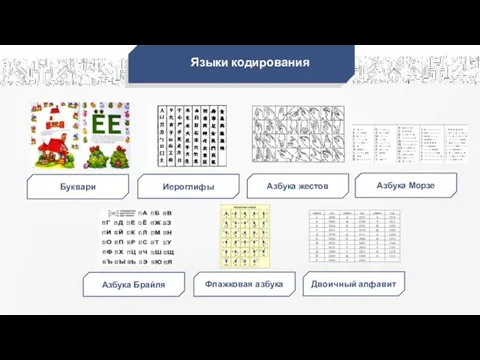 Языки кодирования Буквари Иероглифы Азбука жестов Азбука Морзе Азбука Брайля Флажковая азбука Двоичный алфавит