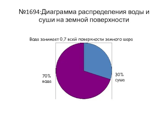 №1694:Диаграмма распределения воды и суши на земной поверхности Вода занимает