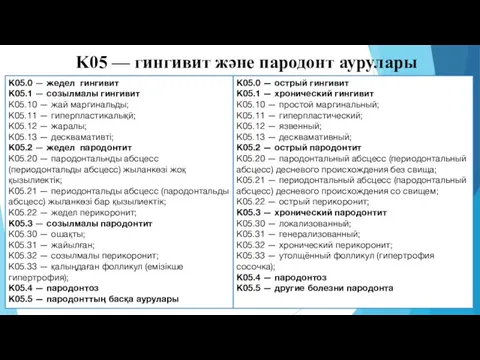 K05 — гингивит және пародонт аурулары K05.0 — острый гингивит