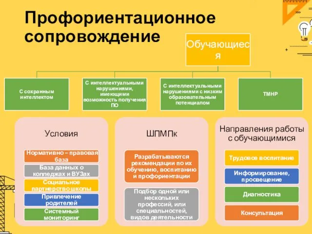 Профориентационное сопровождение