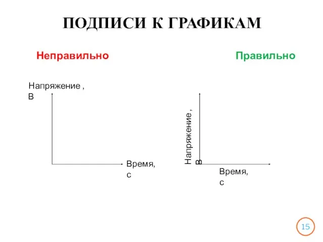 ПОДПИСИ К ГРАФИКАМ Неправильно Правильно Напряжение , В Время, с Время, с Напряжение , В