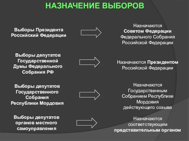 НАЗНАЧЕНИЕ ВЫБОРОВ Выборы Президента Российский Федерации Выборы депутатов Государственной Думы Федерального Собрания РФ