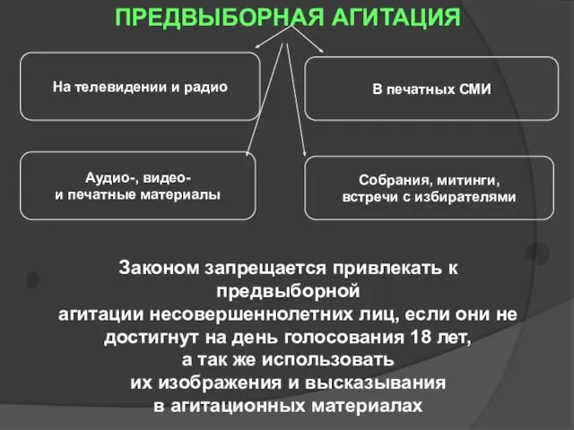 ПРЕДВЫБОРНАЯ АГИТАЦИЯ На телевидении и радио В печатных СМИ Аудио-,