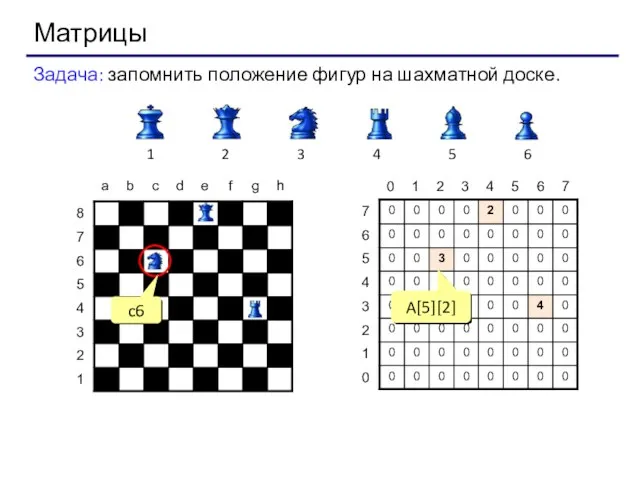 Матрицы Задача: запомнить положение фигур на шахматной доске. 1 2 3 4 5 6 c6 A[5][2]