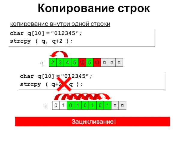 Копирование строк копирование внутри одной строки char q[10] = "012345";