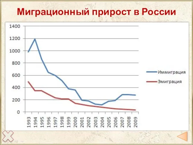 Миграционный прирост в России