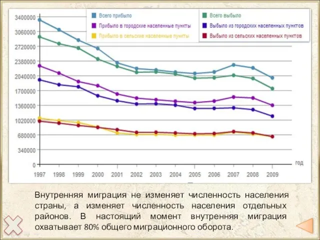 Внутренняя миграция не изменяет численность населения страны, а изменяет численность населения отдельных районов.