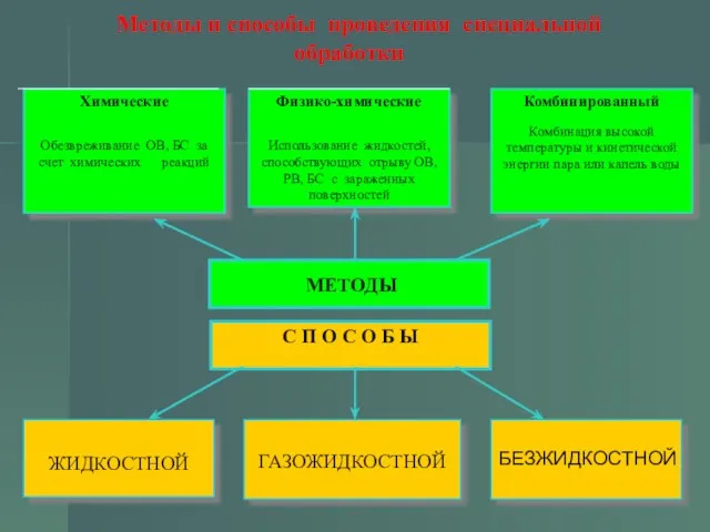 Методы и способы проведения специальной обработки Комбинированный Комбинация высокой температуры