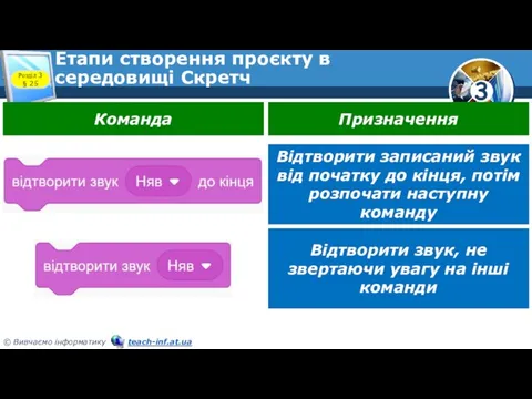 Етапи створення проєкту в середовищі Скретч Розділ 3 § 25