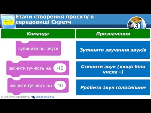 Етапи створення проєкту в середовищі Скретч Розділ 3 § 25