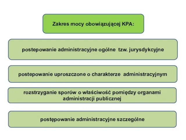 Zakres mocy obowiązującej KPA: postępowanie administracyjne szczególne postepowanie uproszczone o charakterze administracyjnym postepowanie