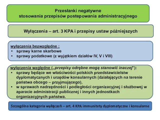 Przesłanki negatywne stosowania przepisów postepowania administracyjnego Wyłączenia – art. 3 KPA i przepisy