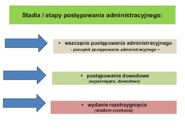 Stadia / etapy postępowania administracyjnego: wszczęcie postępowania administracyjnego - początek postępowania administracyjnego -