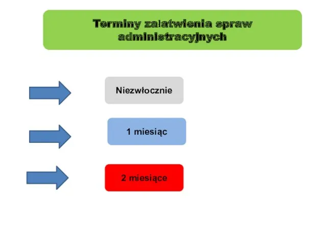 Terminy załatwienia spraw administracyjnych 2 miesiące 1 miesiąc Niezwłocznie