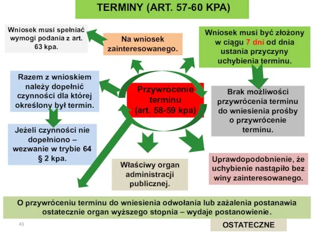 Na wniosek zainteresowanego. Uprawdopodobnienie, że uchybienie nastąpiło bez winy zainteresowanego. Wniosek musi być