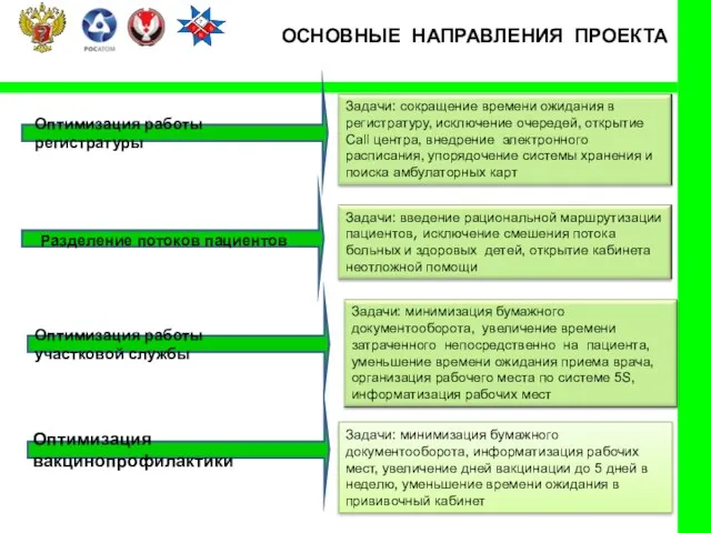 Разделение потоков пациентов ОСНОВНЫЕ НАПРАВЛЕНИЯ ПРОЕКТА Оптимизация вакцинопрофилактики Оптимизация работы