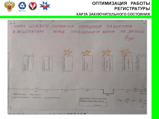 ОПТИМИЗАЦИЯ РАБОТЫ РЕГИСТРАТУРЫ КАРТА ЗАКЛЮЧИТЕЛЬНОГО СОСТОЯНИЯ Размещается карта потока создания ценности заключительного состояния, коэффициент эффективности(фото)