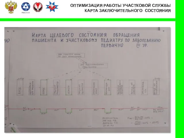 ОПТИМИЗАЦИЯ РАБОТЫ УЧАСТКОВОЙ СЛУЖБЫ КАРТА ЗАКЛЮЧИТЕЛЬНОГО СОСТОЯНИЯ Размещается карта создания потока ценности исходного состояния, коэффициент эффективности(фото)