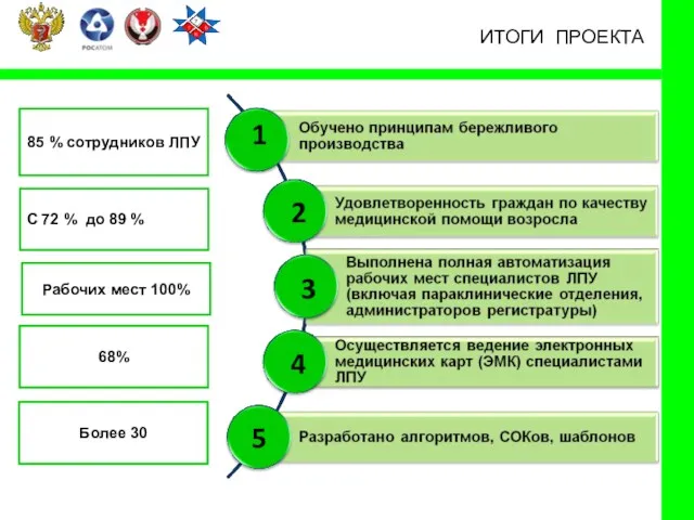 ИТОГИ ПРОЕКТА 85 % сотрудников ЛПУ 1 2 3 4