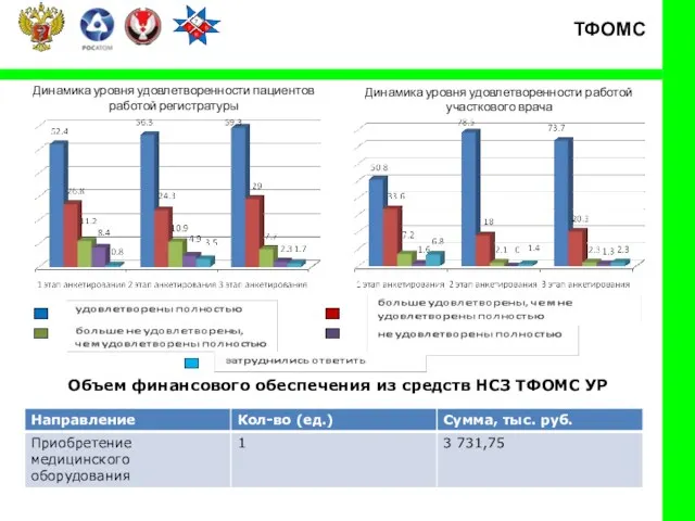 ТФОМС Динамика уровня удовлетворенности пациентов работой регистратуры Динамика уровня удовлетворенности